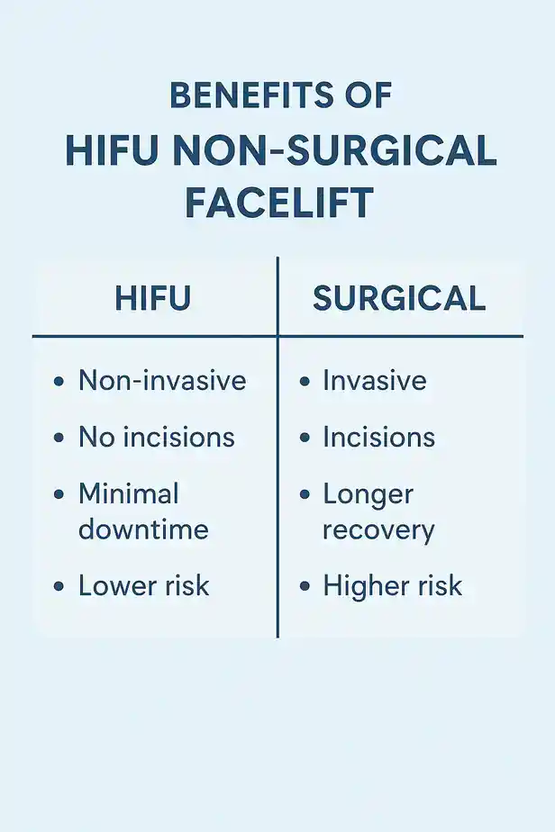 benefits of HIFU Sandwichcompared to surgery.